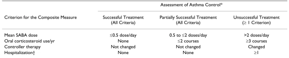 Table 1: Definition of asthma control – a composite measure – over 12 months