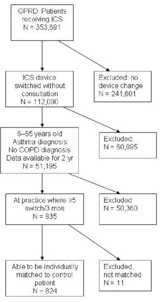 Figure 1Study flow diagram showing patient selection for the switched cohortStudy flow diagram showing patient selection for the switched cohort.