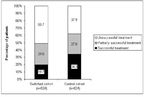 Table 4: Impact of ICS inhaler device switch: the likelihood of asthma control among switched vs