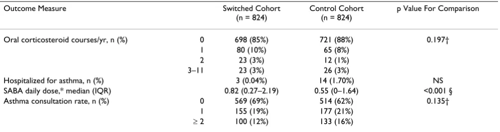 Table 5: Impact of ICS inhaler device switch: outcome measures for switched vs. control patients during the year after the switch