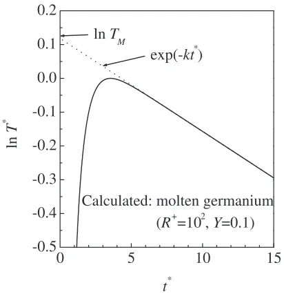Fig. 5Relationships between k and ln TM of molten germanium. Symbolsofdenotes the experimental results.