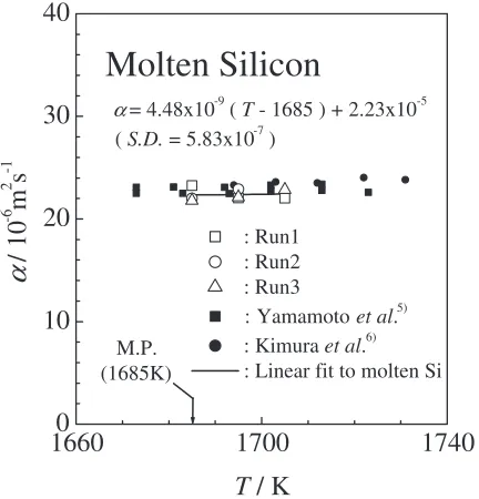 Fig. 6Thermal diﬀusivity of molten germanium as a function of temper-ature. Symbols of,, anddenote the results obtained in this work atdiﬀerent runs.