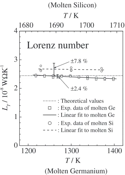 Fig. 10Temperature dependence of the Lorenz number, LT, estimatedfrom the experimental data of molten germanium and silicon.