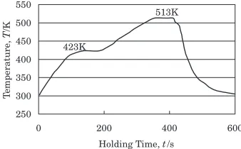 Fig. 1Reﬂow thermal proﬁle.