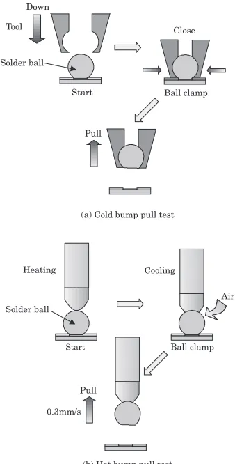 Fig. 2Schematic illustrations of (a) cold bump pull test and (b) hot bumppull test.