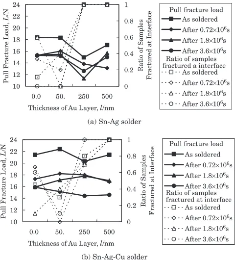 Fig. 8Eﬀect of the thickness of the Au layer on the cold bump pull fracturestrength and fracture mode for the Sn-Ag and Sn-Ag-Cu solders.