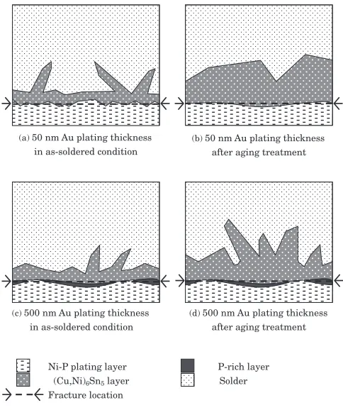 Fig. 13Schematic illustrations of the interfacial structure and fracturelocation of the Sn-Ag solder.