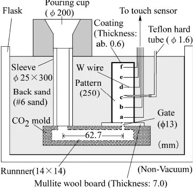 Fig. 1Schematic illustration of casting design for measuring gas pressureand ﬁlling rate of melt.