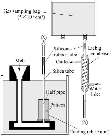 Fig. 3Schematic illustration of casting design and measurement method ofthermal decomposition gas volume.
