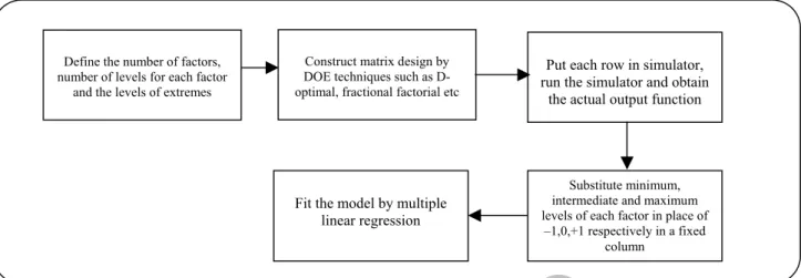 Fig. 4: DOE process for constructing of response surface models.