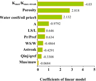 Fig. 6: Pareto chart showing normalized effects of  dimensionless groups in linear model.