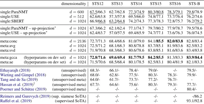 Table 2: Results on STS12–16 and STS Benchmark test set. STS12–16: mean Pearson’s r × 100 / Spearman’s ρ × 100