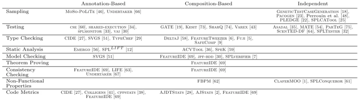 Table 1: Analysis tools with respect to implementation technique and software analysis.