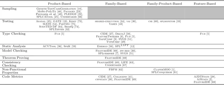 Table 2: Analysis tools with respect to analysis strategy and software analysis. (Invalid combinations are marked with gray)