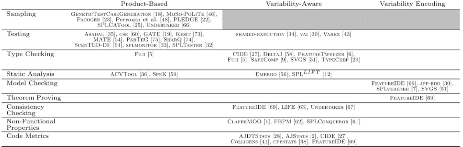 Table 3: Analysis tools with respect to strategy of the tool and software analysis. (Invalid combinations are marked with gray)