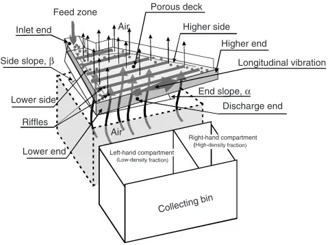 Fig. 4Schematic diagram illustrating the principle of separation by airtabling.