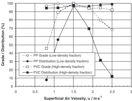 Fig. 5Triboelectric charge of plastic as function of particle size -triboelectrostatic separation, (Experimental conditions: rubbing surface:PET; t ¼ 60 s; v ¼ 15:5 m�s�1; T ¼ 30�C; H ¼ 50%).