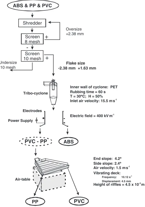 Fig. 8Grade and distribution of each component of PVC/PP mixture(50%/50%), showing the eﬀect of height of riﬄes - air tabling,(Experimental conditions: ﬂake size = �2:38 þ 1:63 mm; u ¼ 1:5 m�s�1;f ¼ 10:12 s�1; end slope = 4.2�; side slope = 2.4�).