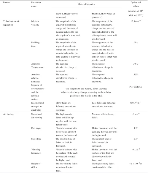 Table 2Inﬂuence of adjustable operational parameters on the material behavior during the process.