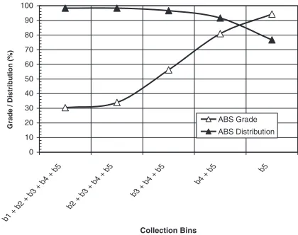 Fig. 11ABS puriﬁcation curves at the end of first stage of process -triboelectrostatic separation, (Experimental conditions: size = �2:38 þ1:63 mm; rubbing surface: PET; t ¼ 60 s; v ¼ 15:5 m�s�1; T ¼ 30�C;H ¼ 50%; E ¼ 400 kV�m�1).