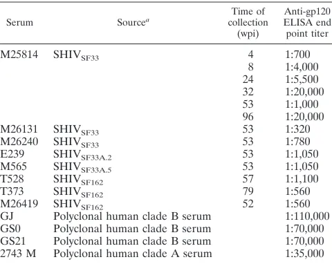 TABLE 1. Viral envelope gp120 glycoproteins used