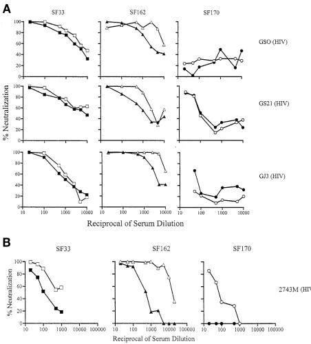 FIG. 1. Neutralization of glycan-possessing and -deﬁcient viruses by human polyclonal anti-HIV-1 sera