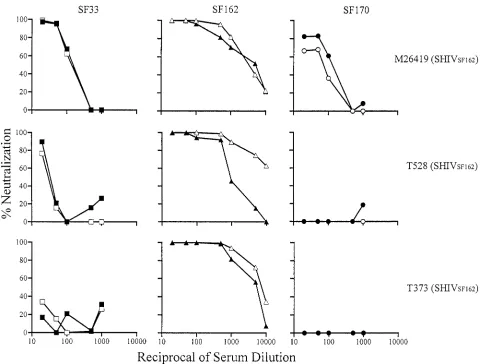 TABLE 3. Relative susceptibilities of WT and V3 glycan mutantviruses to neutralization with IgG CD4, anti-CD4BS, and anti-CD4i