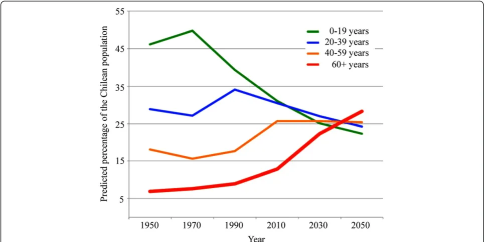 Figure 1 Chile’s ageing population. Comparison of age cohorts (%) from 1950 projected to 2050 (Data source: CHILE: Proyecciones y Estimacionesde Población