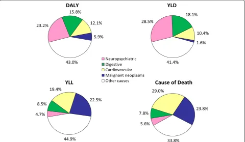 Figure 2 Chronic disease burden in Chile. DALY: Disability Adjusted Life Years; YLD: Years Lost due to Disability; YLL: Years Lost due to Death;DALY corresponds to the sum of YLD + YLL (Raw data source: Chilean Ministry of Health) [18].