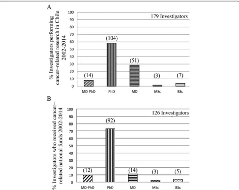 Figure 4 Quantification of cancer researchers in Chile. A) Total number of investigators, separated into highest academic obtained, that haveperformed cancer research in Chile