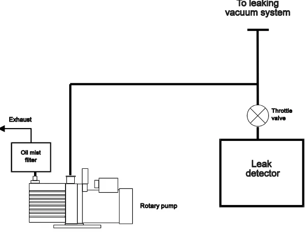 Figure 5  Locating a massive leak in a vacuum system