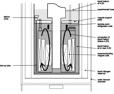 Figure 7  Lambda point refrigerator