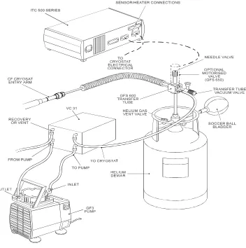 Figure 9  Flow system for a continuous flow cryostat