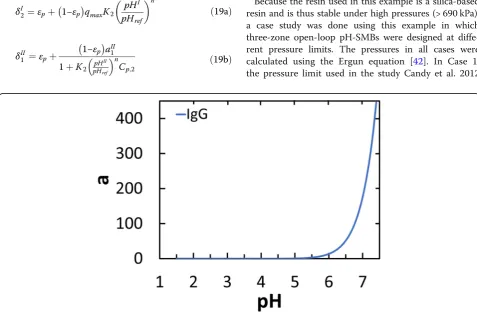 Fig. 5 Langmuir “a” value for target protein for Example 1. The isotherm parameter for the impurity is not shown on this figure because it is aconstant 1.6 and would not be easily visible on the scale shown in the figure