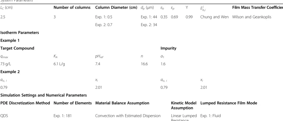 Table 2 Column and Simulation Parameters for Examples 1 and 2