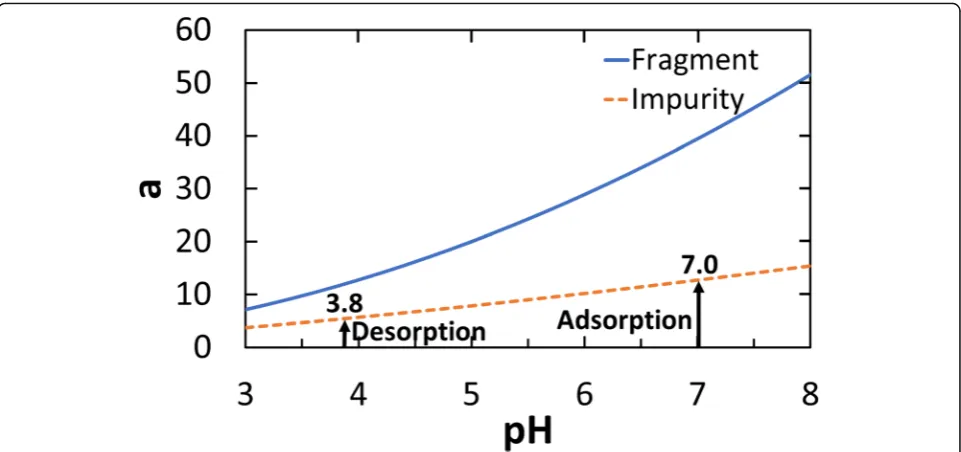 Fig. 6 Isotherm parameters for the fragment and impurity for Example 2. Adsorption will take place at a pH value of 7.0 and desorption will takeplace at a pH value of 3.8