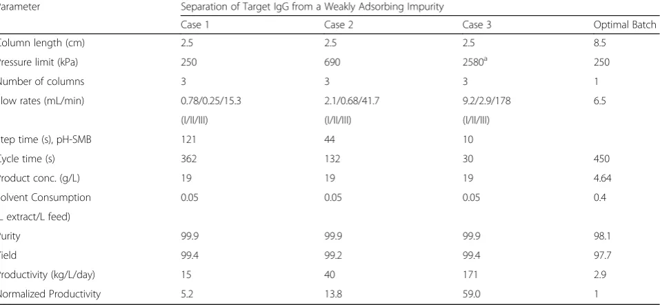 Table 3 Results for Example 1: Comparison with Optimal Batch