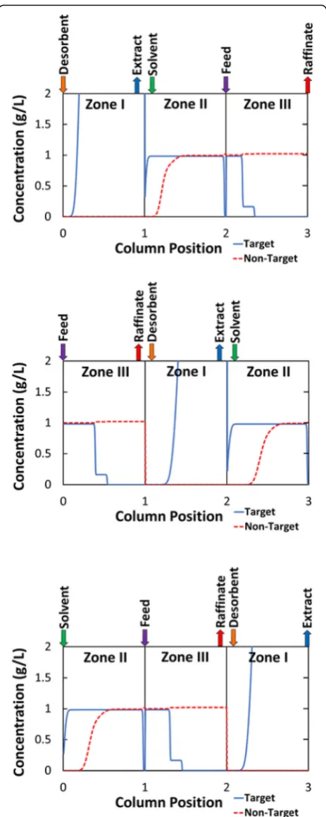 Fig. 7 Example profiles for SMB designed for Case 1 of Example 1using SWDProfiles shown in the middle of a step.