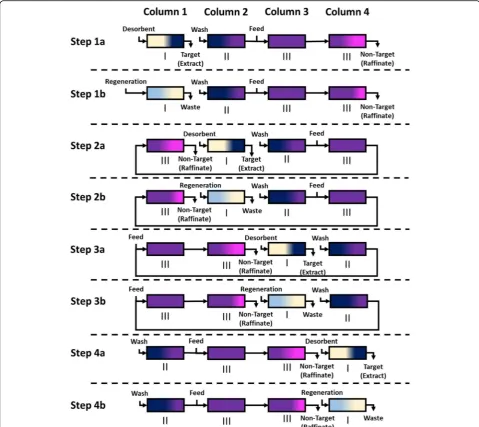 Fig. 2 3-zone open-loop simulated moving bed In Zone III, the feed is loaded into the column
