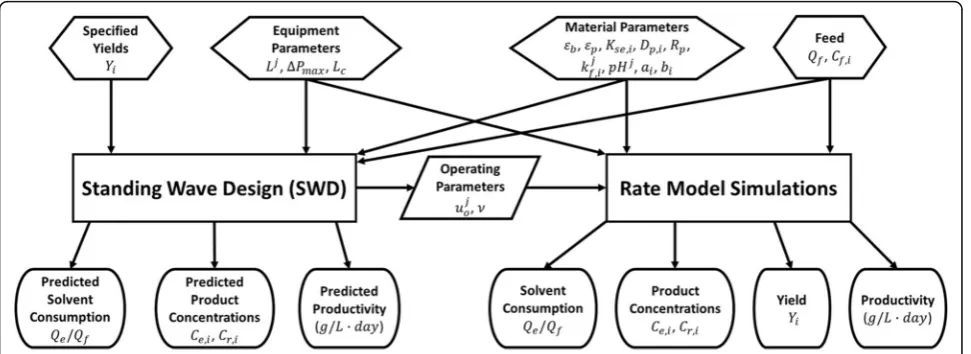 Fig. 3 Overview of Standing Wave Design Inputs and Outputs. Complete list of variable definitions found in Table 1