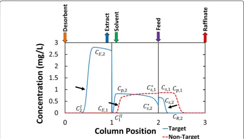 Fig. 4 Example column profile from 3-zone open-loop SMB. The plateau concentrations are denoted with the p and s subscripts