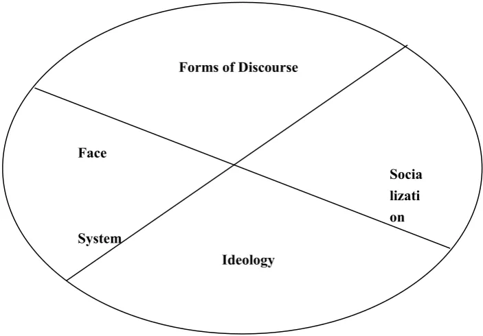 Figure 1. Discourse System 