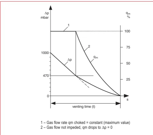 Fig. 1.1Schematic representation of venting an evacuated vessel