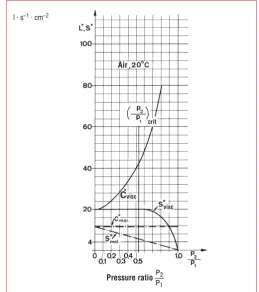 Fig. 1.2Flow of a gas through an opening (A) at high pressures (viscous flow)