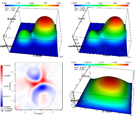 Figure 4.3: Exact and estimated parameter ah, error in parameter ah, and estimated solution uh for Exam-ple 4.1.1 with parameter map g3.