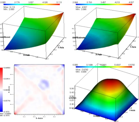 Figure 4.6: Exact (top left) and estimated (top right) parameter ah, error in parameter ah in bottom left, andestimated solution uh in bottom right for Example 4.1.2 with parameter map g3