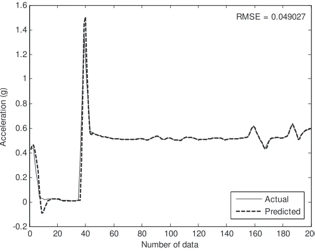 Fig. 7 Training and validating results of peak acceleration data. 