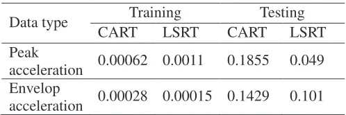 Table 3 The RMSE of CART and LSRT 