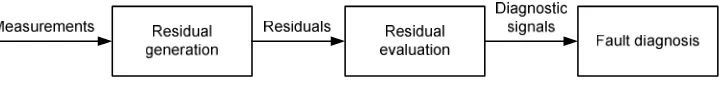 Fig. 1 General flowchart of model-based approach 