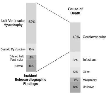Figure 5 lists the causes of death in chronic kidney disease and the various 
